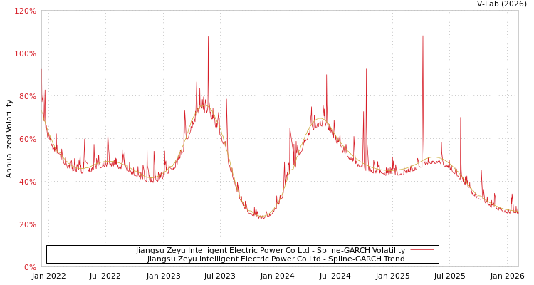 graph of Jiangsu Zeyu Intelligent Electric Power Co Ltd SGARCH