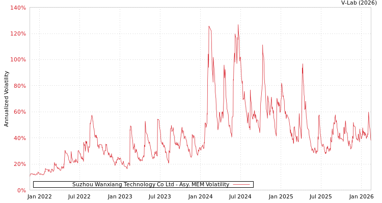 graph of Suzhou Wanxiang Technology Co Ltd AMEM