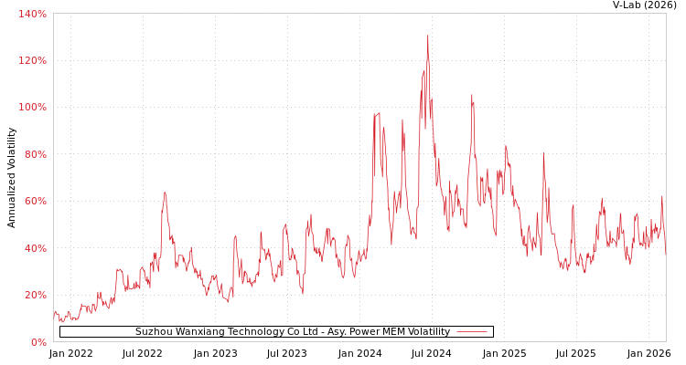 graph of Suzhou Wanxiang Technology Co Ltd APMEM