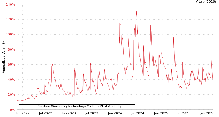 graph of Suzhou Wanxiang Technology Co Ltd MEM