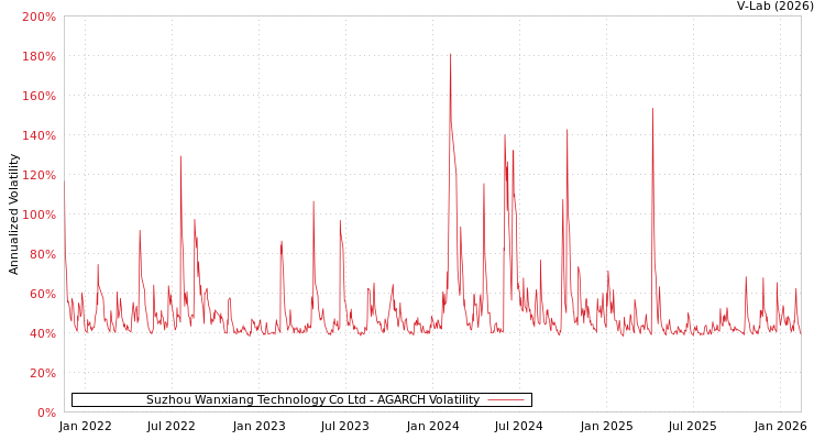 graph of Suzhou Wanxiang Technology Co Ltd AGARCH