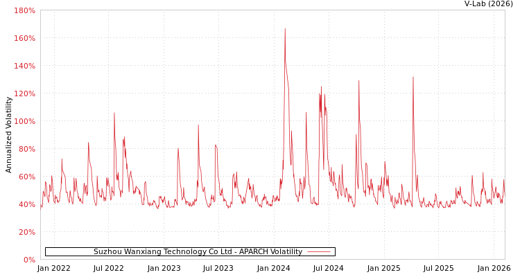 graph of Suzhou Wanxiang Technology Co Ltd APARCH
