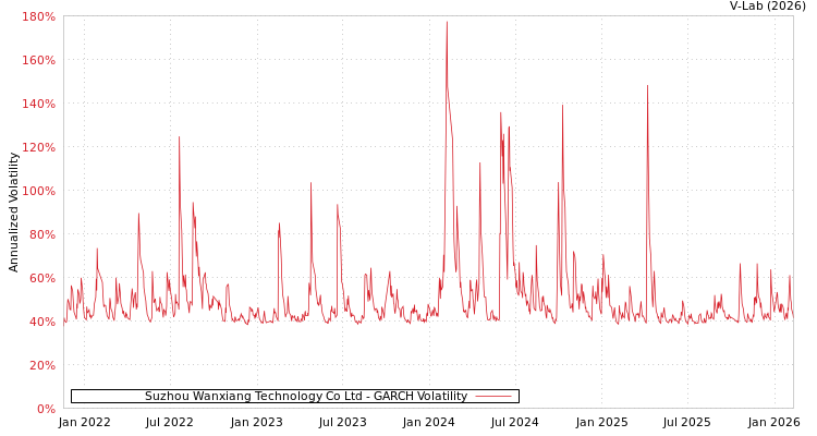 graph of Suzhou Wanxiang Technology Co Ltd GARCH