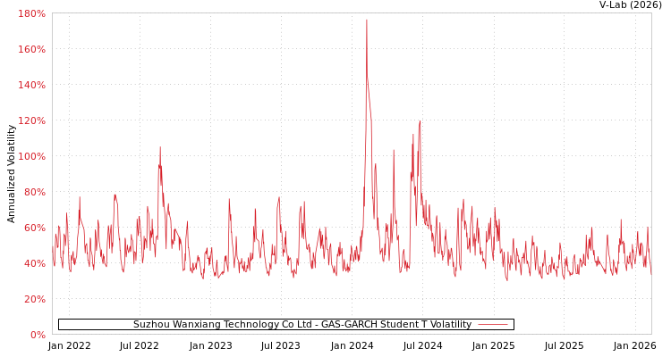 graph of Suzhou Wanxiang Technology Co Ltd GAS-GARCH-T