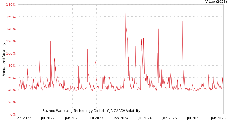 graph of Suzhou Wanxiang Technology Co Ltd GJR-GARCH