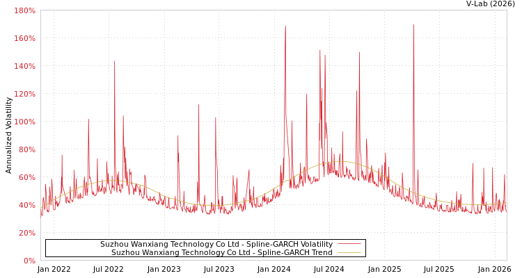 graph of Suzhou Wanxiang Technology Co Ltd SGARCH