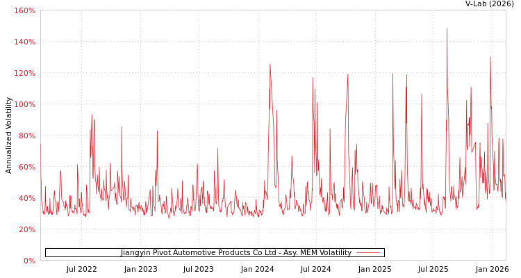 graph of Jiangyin Pivot Automotive Products Co Ltd AMEM