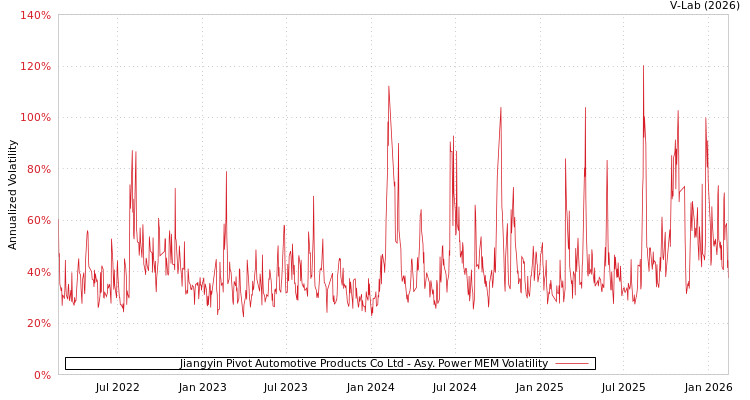 graph of Jiangyin Pivot Automotive Products Co Ltd APMEM