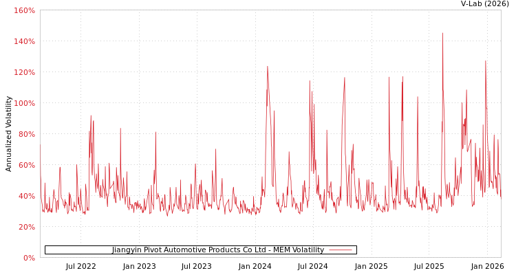 graph of Jiangyin Pivot Automotive Products Co Ltd MEM