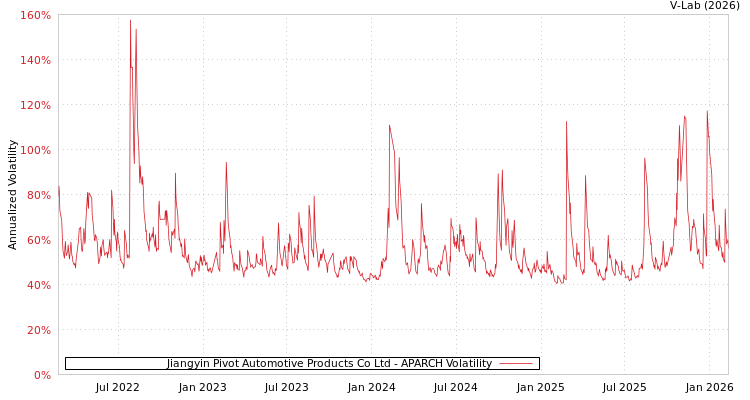 graph of Jiangyin Pivot Automotive Products Co Ltd APARCH