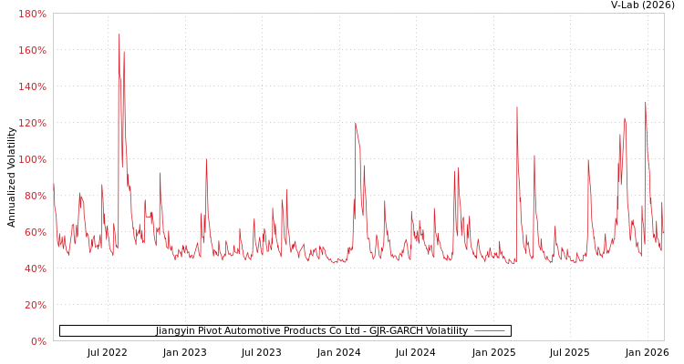 graph of Jiangyin Pivot Automotive Products Co Ltd GJR-GARCH