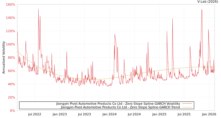 graph of Jiangyin Pivot Automotive Products Co Ltd S0GARCH