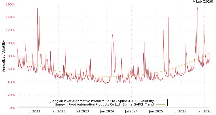 graph of Jiangyin Pivot Automotive Products Co Ltd SGARCH