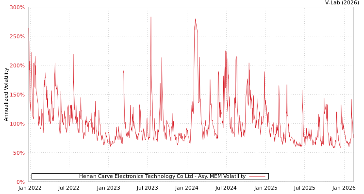 graph of Henan Carve Electronics Technology Co Ltd AMEM