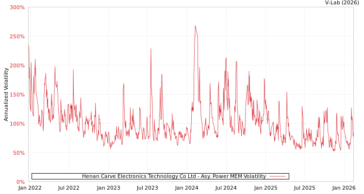 graph of Henan Carve Electronics Technology Co Ltd APMEM