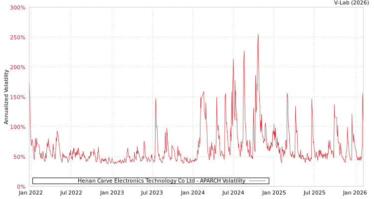 graph of Henan Carve Electronics Technology Co Ltd APARCH