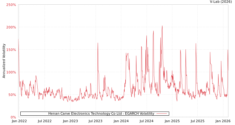 graph of Henan Carve Electronics Technology Co Ltd EGARCH