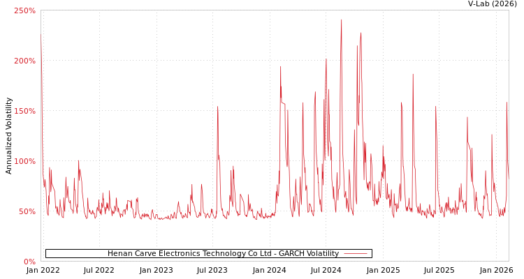 graph of Henan Carve Electronics Technology Co Ltd GARCH