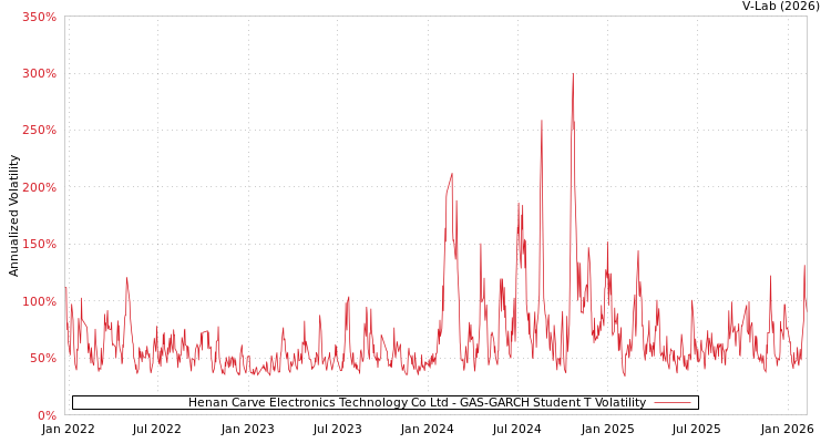 graph of Henan Carve Electronics Technology Co Ltd GAS-GARCH-T