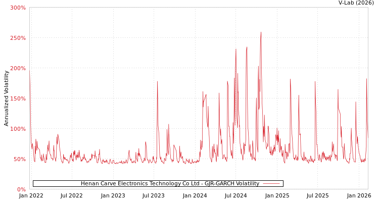 graph of Henan Carve Electronics Technology Co Ltd GJR-GARCH