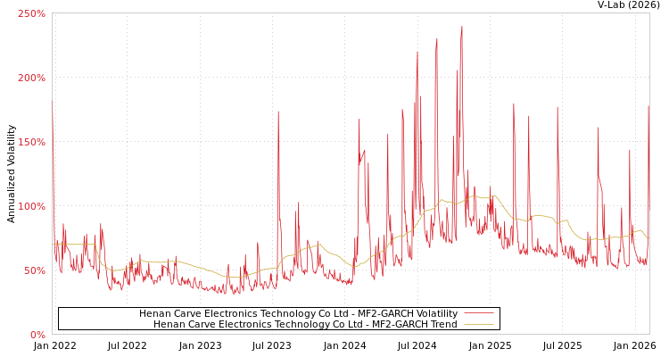 graph of Henan Carve Electronics Technology Co Ltd MF2-GARCH