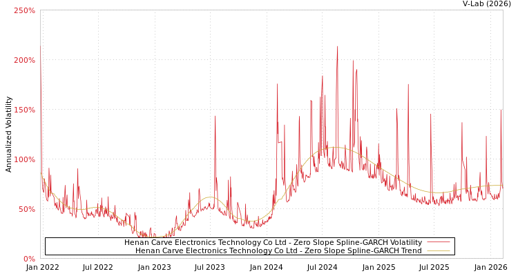 graph of Henan Carve Electronics Technology Co Ltd S0GARCH
