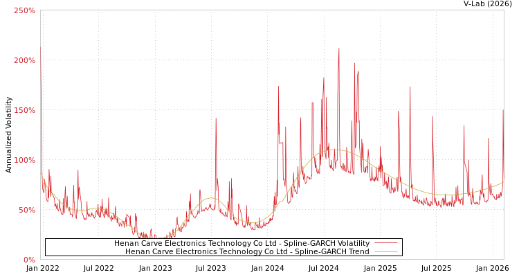 graph of Henan Carve Electronics Technology Co Ltd SGARCH