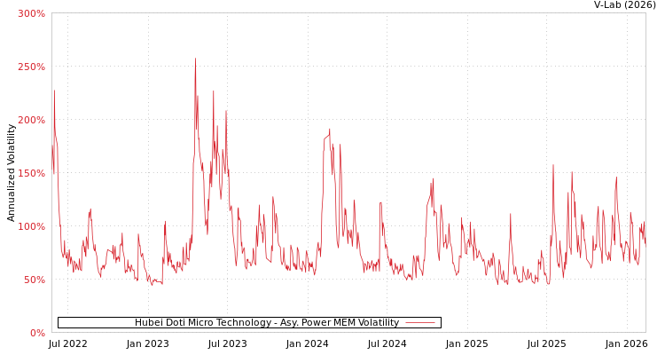 graph of Hubei Doti Micro Technology APMEM
