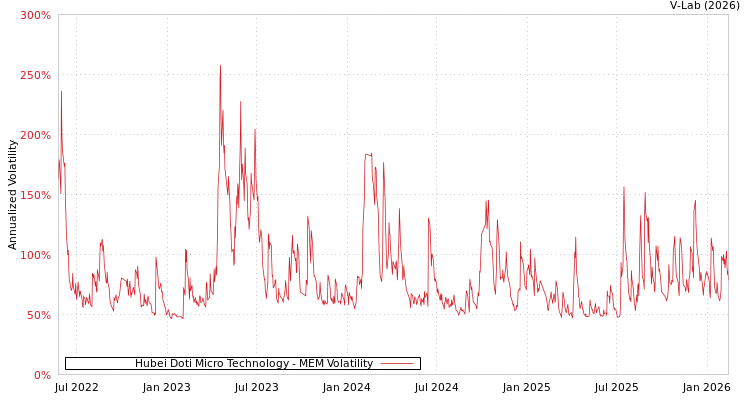 graph of Hubei Doti Micro Technology MEM