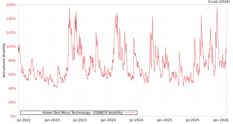 graph of Hubei Doti Micro Technology EGARCH
