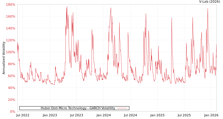 graph of Hubei Doti Micro Technology GARCH