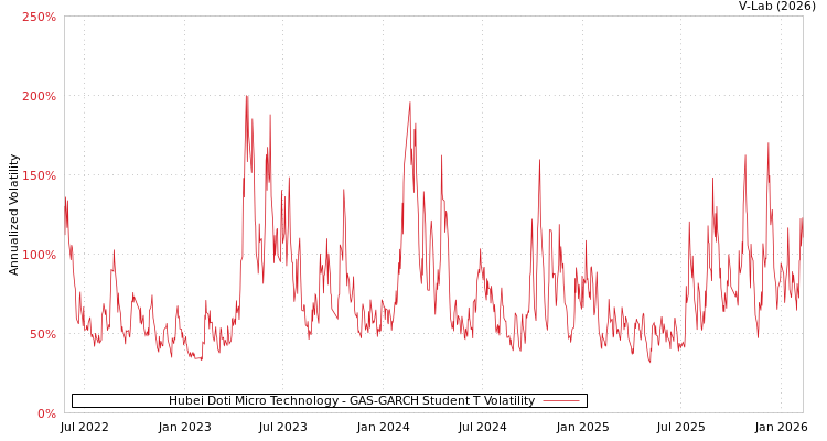 graph of Hubei Doti Micro Technology GAS-GARCH-T