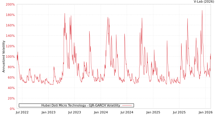 graph of Hubei Doti Micro Technology GJR-GARCH