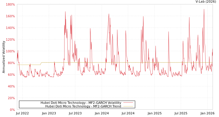 graph of Hubei Doti Micro Technology MF2-GARCH