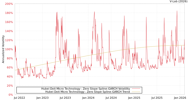 graph of Hubei Doti Micro Technology S0GARCH