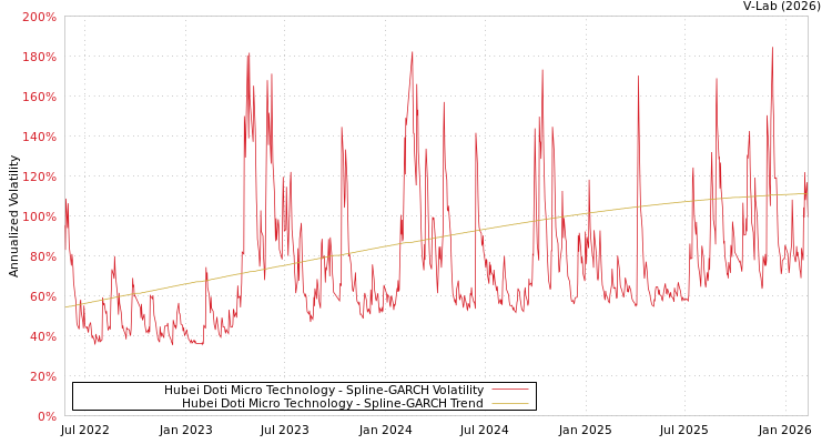 graph of Hubei Doti Micro Technology SGARCH