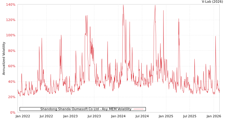 graph of Shandong Shanda Oumasoft Co Ltd AMEM
