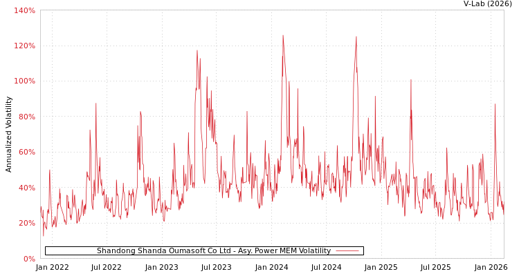 graph of Shandong Shanda Oumasoft Co Ltd APMEM
