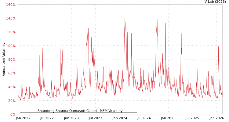 graph of Shandong Shanda Oumasoft Co Ltd MEM