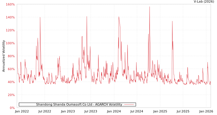 graph of Shandong Shanda Oumasoft Co Ltd AGARCH