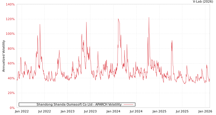graph of Shandong Shanda Oumasoft Co Ltd APARCH