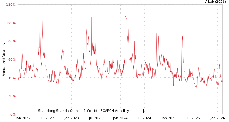 graph of Shandong Shanda Oumasoft Co Ltd EGARCH