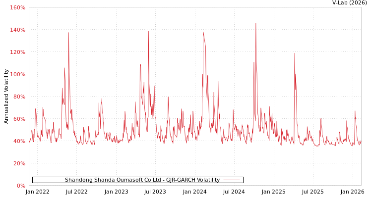 graph of Shandong Shanda Oumasoft Co Ltd GJR-GARCH