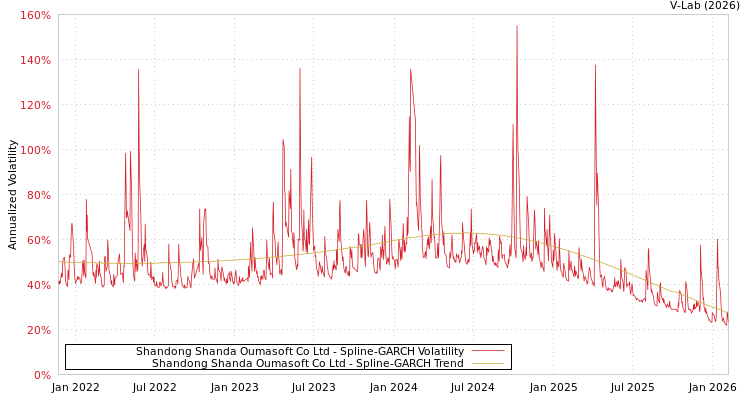 graph of Shandong Shanda Oumasoft Co Ltd SGARCH