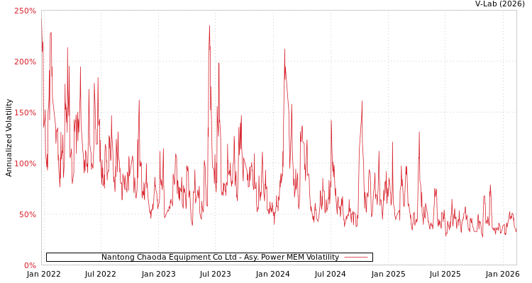 graph of Nantong Chaoda Equipment Co Ltd APMEM