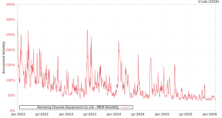 graph of Nantong Chaoda Equipment Co Ltd MEM