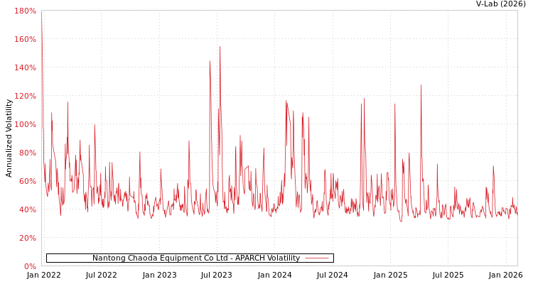 graph of Nantong Chaoda Equipment Co Ltd APARCH