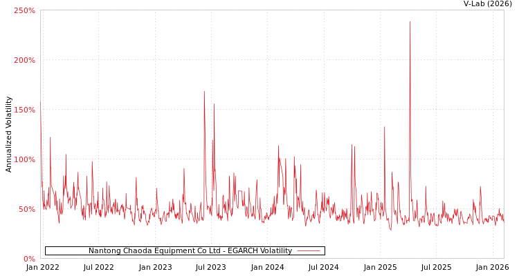 graph of Nantong Chaoda Equipment Co Ltd EGARCH
