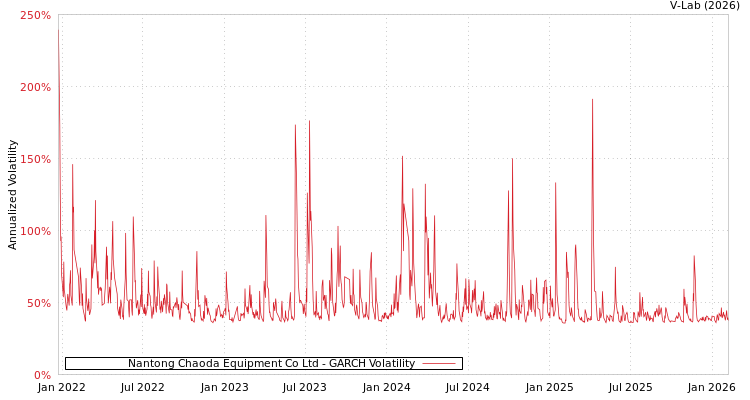 graph of Nantong Chaoda Equipment Co Ltd GARCH