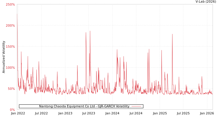 graph of Nantong Chaoda Equipment Co Ltd GJR-GARCH